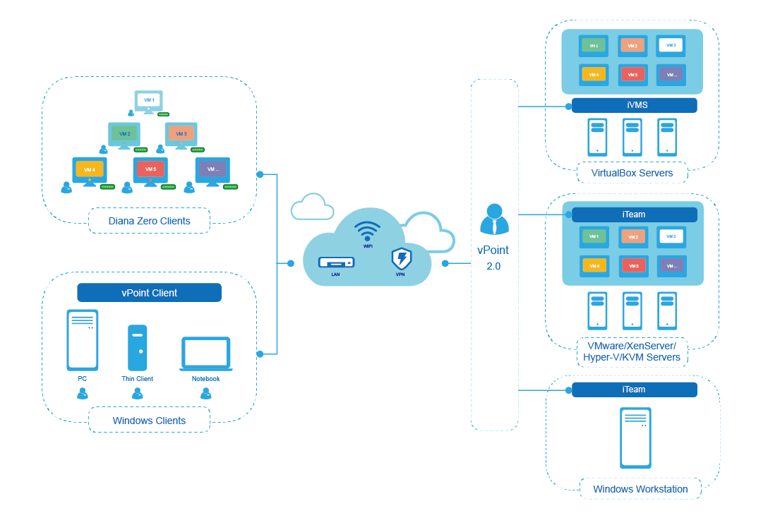 VDI